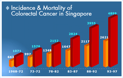 incidence mortality colorectal cancer