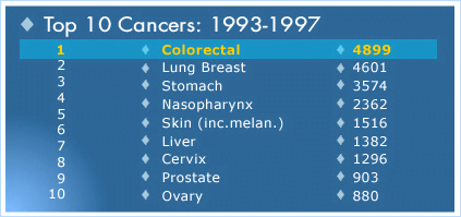 Top 10 Types of Cancers