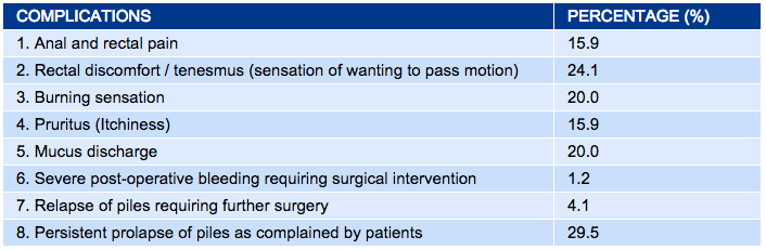 piles complications